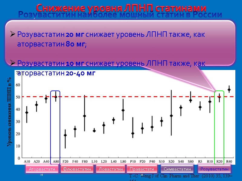 Уровень снижения ЛПНП в % T.-C. Weng J of Clin Pharm and Ther 